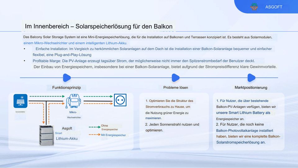 BalkonSpeicherKraftWERK 1.640 Wp inkl. Wechselrichter Solis S6 1,0 kW & 2x 1,0 kW Stromspeicher - plug & play - Komplettsystem in Dannenwalde (Gumtow)