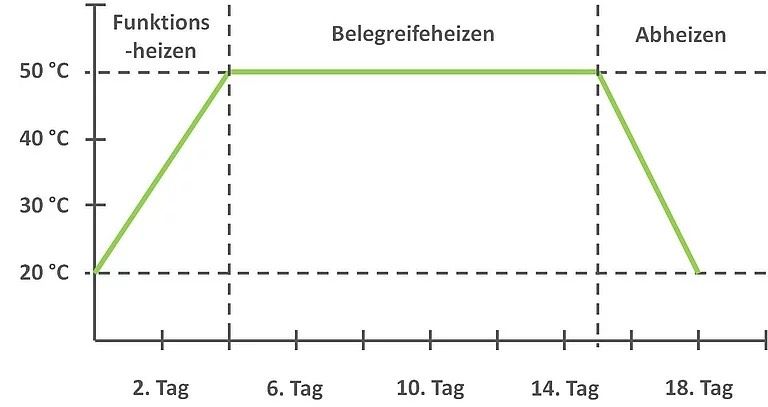 DIN Estrich heizen trocken, Heizzentrale, Heizmobil in Berlin