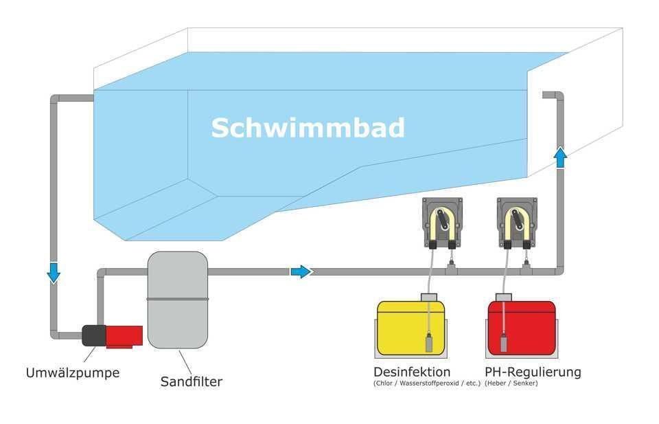 Schlauchpumpe Dosierpumpe GP-1,5B inkl. Anschluss-Set & Versand in Sprockhövel