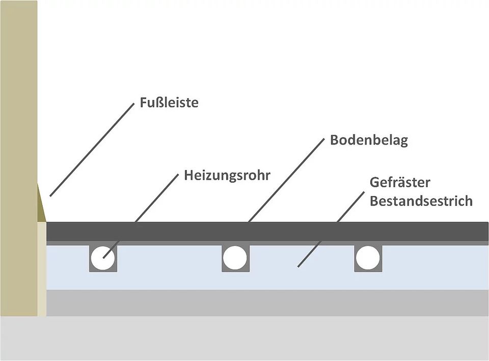 Fräsen von Kanälen für Fußbodenheizung in Rehburg-Loccum