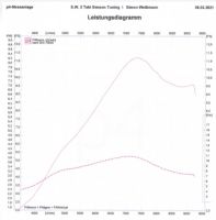 P4 Prüfstand Leistungsmessung für TÜV  Leistungsprüfstand Tuning Baden-Württemberg - Kressbronn am Bodensee Vorschau