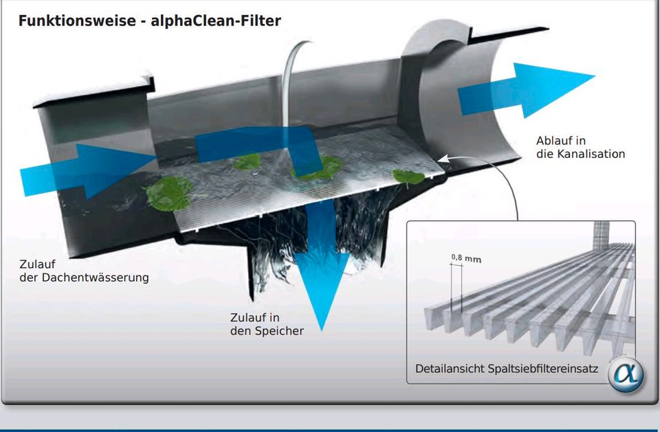 Premium Regenwasserfilter alphaclean ACF150 ohne Rückstauklappe in Kahl am Main