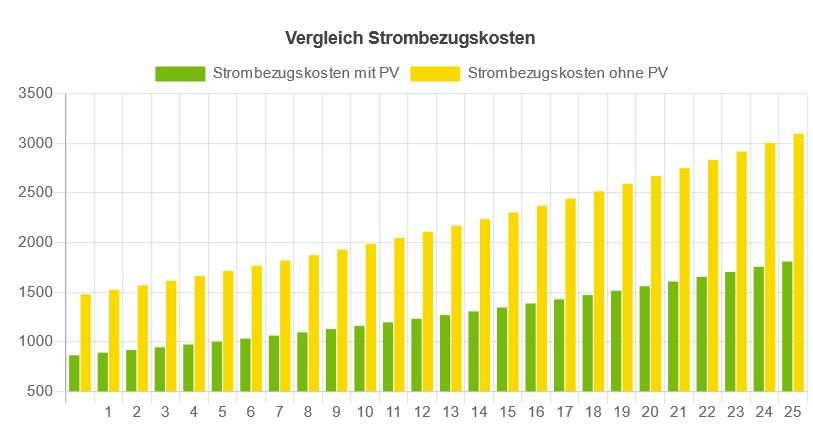 Solaranlage Photovoltaik, inkl. Montage+Anmeldung ab 939€/kW in Filderstadt