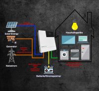 SET ⚠️⚡️☀️Blackout Paket 4,1kWp OFF-Grid / Insel Solar PV Anlage inkl. 10Stk 410 Watt Solarmodule 1 Stk 5kW (Off-Grid) Hybrid-Wechselrichter & 5kWh Energiespeicher☀️⚡️⚠️ Ersatzstromversorgung Autark Niedersachsen - Seesen Vorschau