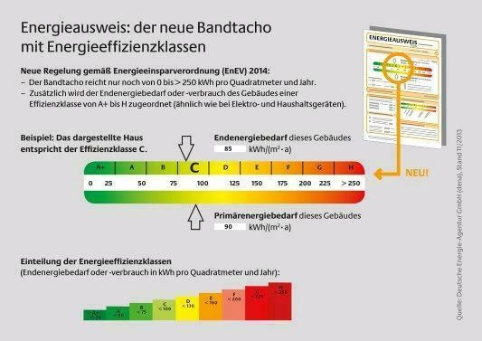 ***Energieausweis***ab 19,- von Architektin*** in Köln