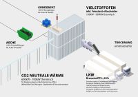 Thermische Verwertung von Biomasse/Gärreste-Vielstoffverbrenner Niedersachsen - Vechta Vorschau