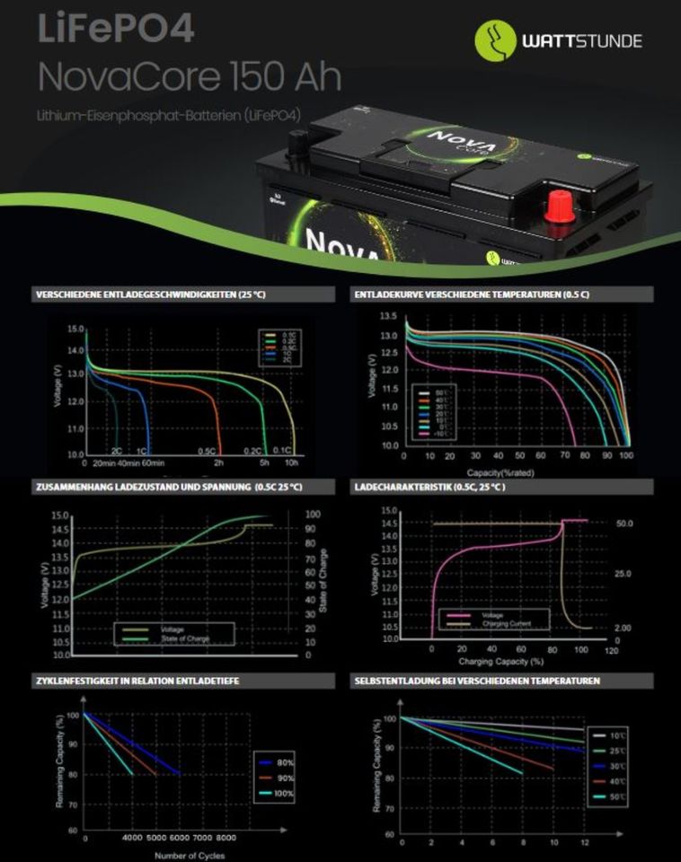 ☀️ WATTSTUNDE® NOVA Core 150Ah Batterie LiFePO4 ☀️ in Hannover