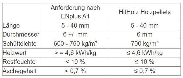 HitHolz Holzpellets DIN EN plus A1 15kg in Wangen im Allgäu