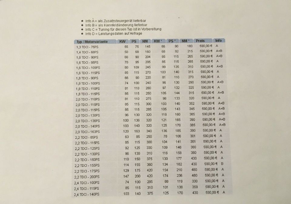 Chip-Tuning für 2,0 l PSA, Ford, Citroën, Peugeot, Volvo, Mazda… in Überherrn