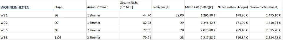 Brienner Gärten - Wohnen in Bestlage der Maxvorstadt 1 und 2 Zimmer Wohnungen 1418 € - 2535 € EBK in München