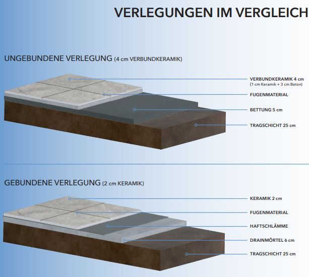 Terrassenplatten Keramik Verbundkeramik 40x80x4 / 60x60x4 AKTION in Nünchritz
