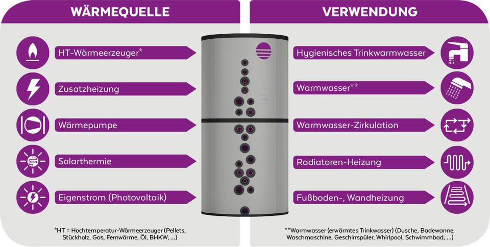 Forstner Hygiene-Systemspeicher  - Kombi Speicher für Ihre Wärmepumpe in Wedemark