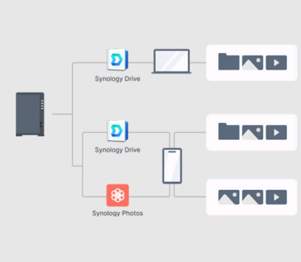 ProFix IT-Service,Lokale Cloud Lösungen,Auto Backups mit Synology in Bottrop