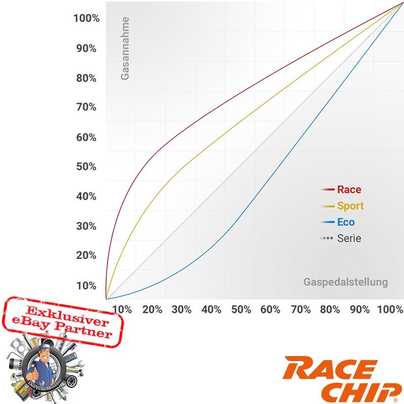 Racechip XLR App Audi A6 A7 A8 Q5 Q7 SQ5 3.0 TDI 326Ps + weitere in Forchtenberg