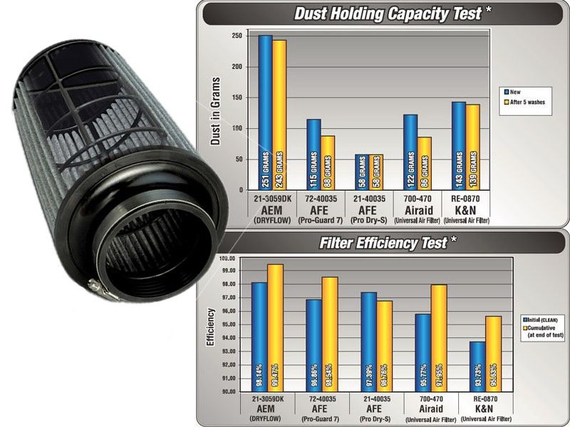 AEM 21-2110BF DryFlow Luftfilter 83mm Anschluss / 133mm lang in Wandlitz