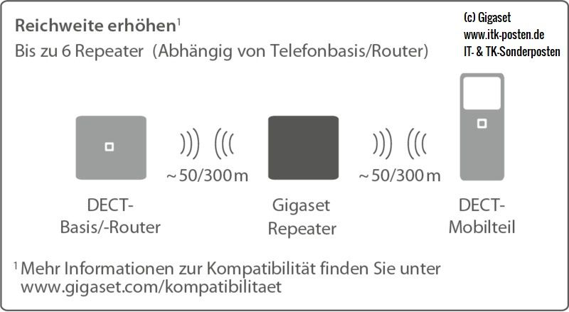 GIGASET Siemens DECT REPEATER Verstärker TOP Zust. inkl Anleitung in Burladingen