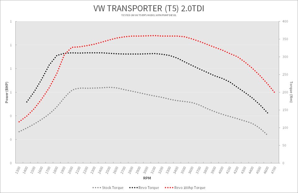 REVO Stage 1 Leistungssteigerung Volkswagen T5 / VW T5 TDi in Bedburg-Hau