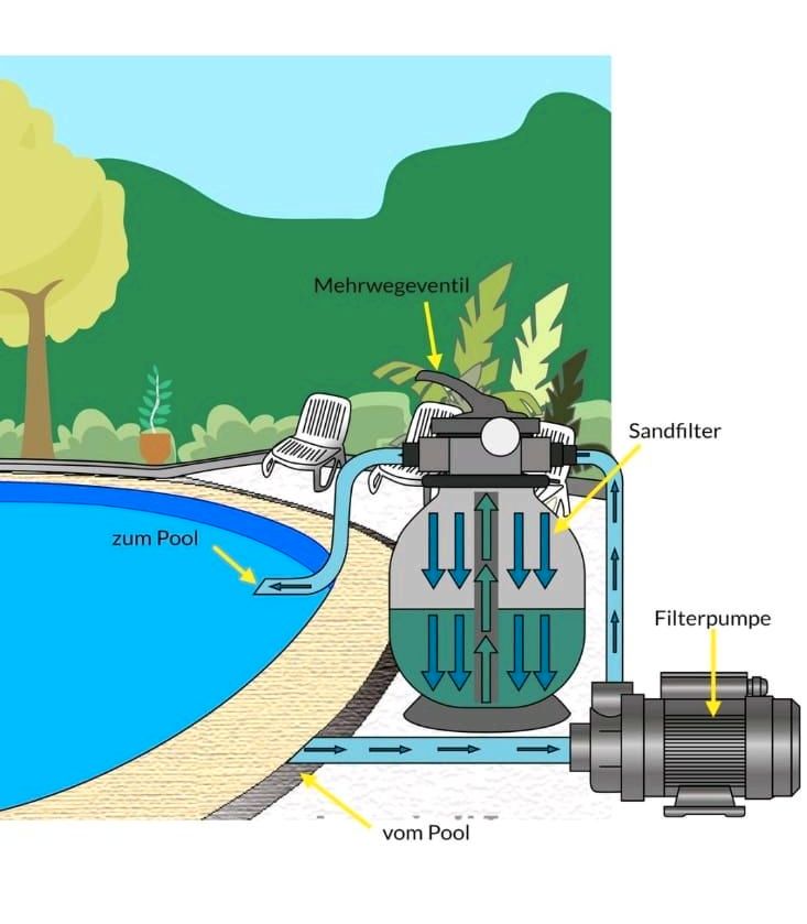 Pool-Sandfilteranlage in Tegernau