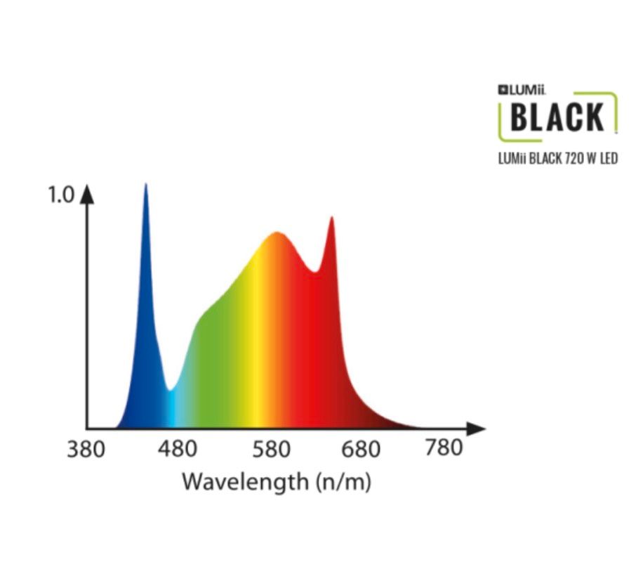 LUMii Black LED-Leuchte, 720 W Grow Pflanzenlampe Cannabis Hanf in Albersdorf