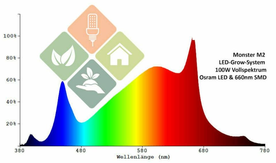 Monster 100W Osram LED-Grow-Pflanzenlampe - Vollspektrum Dimmbar in Gotha