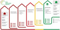 Energieberatung, Sanierungsfahrplan (iSFP) und Energieausweis Stuttgart - Feuerbach Vorschau