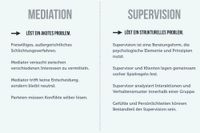 Mediation, Moderation, Supervision Nordrhein-Westfalen - Datteln Vorschau