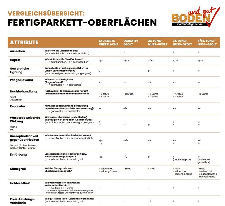 Parkett Landhausdiele Eiche markant rustikal geölt - Sonderaktion - Parkett schlau gekauft - günstig - Parkett Verlegung günstig pflegeleicht in Frankfurt am Main