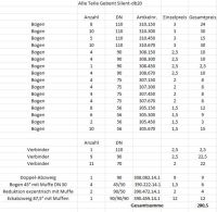 Geberit Silent-db20 Abwasser Rohre Neupreis: 280€ Bayern - Affing Vorschau