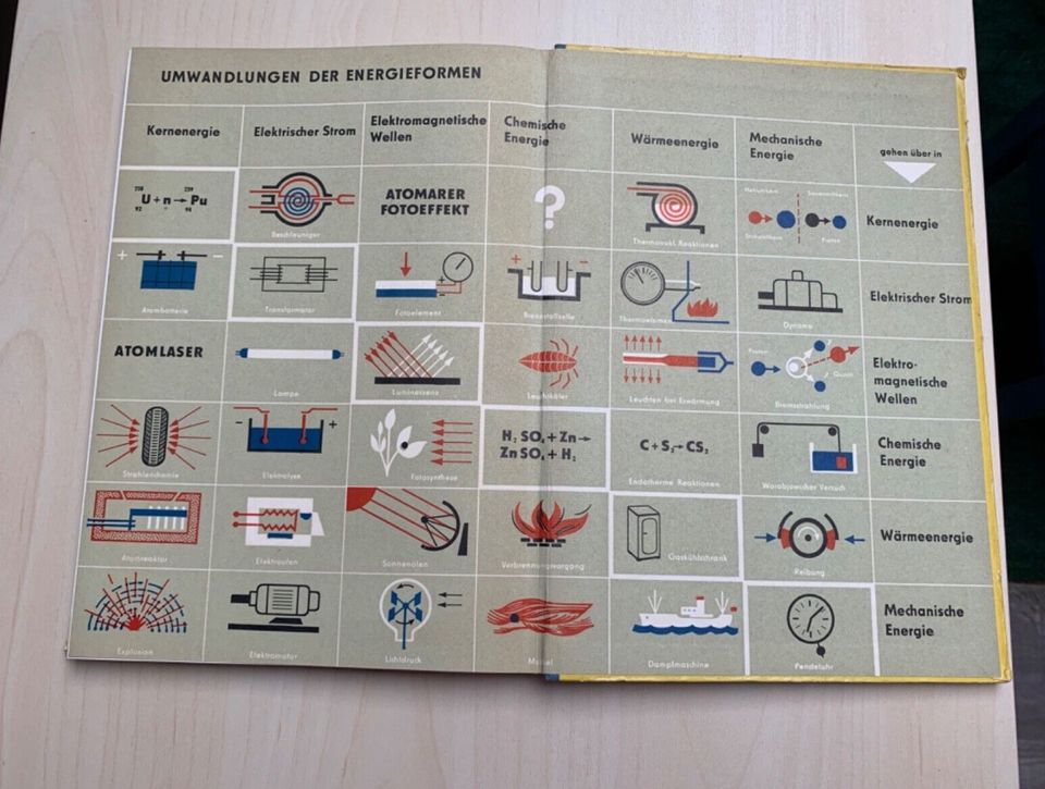 Physik Lehrbuch DDR Klasse 12 - Schulbuch EOS - B Zweig 1969 in Nordhausen