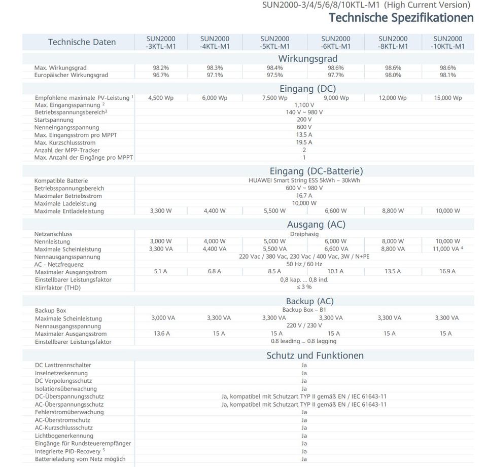 (16x) 6,9kWp Komplettanlage Huawei 6KTL M1 HC Komplettset PV JA Solarmodule 430W JAM54D41 Doppelglas komplett schwarz bifazial  0% MWST Photovoltaik Batteriespeicher LUNA2000-5-S0 LUNA2000-5-10-S0 in Rödinghausen