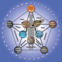 Dein Planetencode Berechnung, Analyse, Auswertung, Beratung uvm. Köln - Bickendorf Vorschau