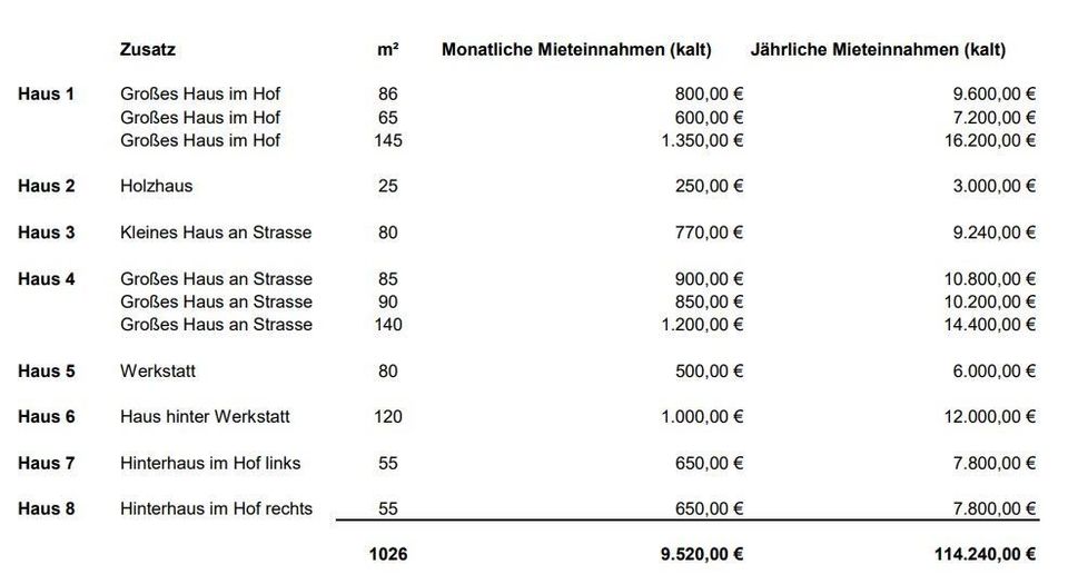 Kapitalanlage in Bensheim: 8 Gebäude auf einem Anwesen, 11 Wohneinheiten + 1 Werkstatt in Bensheim