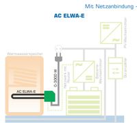 PV Heizstab Überschussladen Mecklenburg-Vorpommern - Sponholz Vorschau