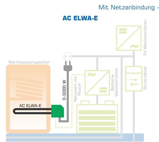 PV Heizstab Überschussladen in Sponholz