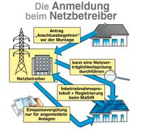 bundesweite Anmeldung Abnahme Inbetriebnahme PV I Solar Anlagen Berlin - Westend Vorschau