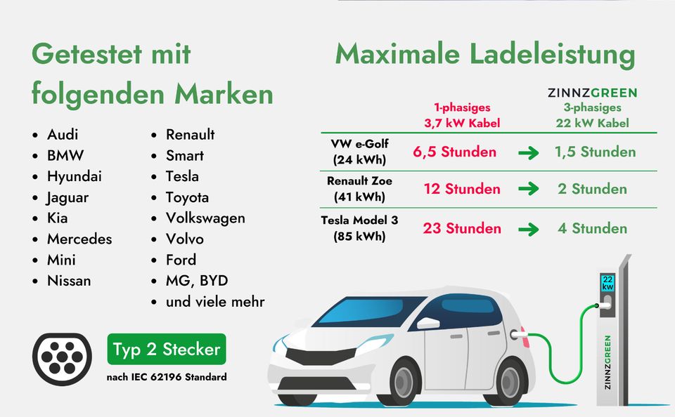 ZINNZGREEN Ladekabel für Elektroauto und Hybrid, Typ 2, 22kw ,5M in Alsdorf