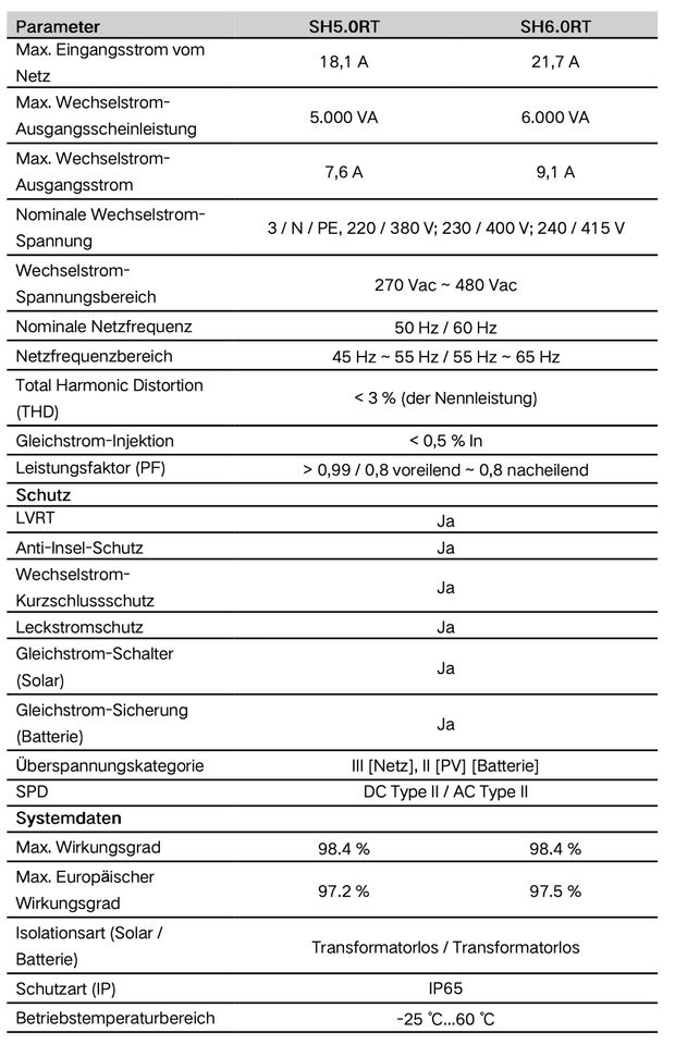 SUNGROW SH5.0 RT PCS / Hybrid Wechselrichter mit Notstrom in Aalen
