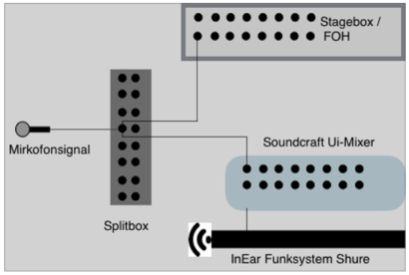 IN EAR Produktionscase Case Inear Rack Live Band Funk Wlan in Leipzig