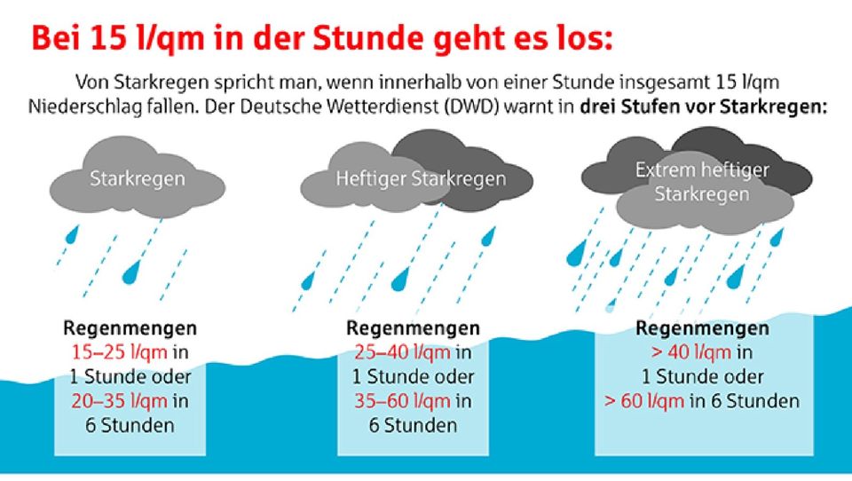 Starkregen,Überschwemmung,Hagel,Sturmschaden,Rückstauverschluss in Laupheim