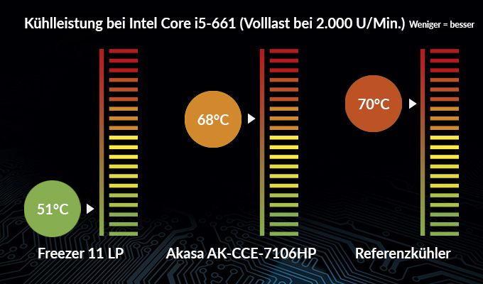 Intel Low Profile CPU Lüfter Freezer 11 LP 24db HTPC NEU OVP in München