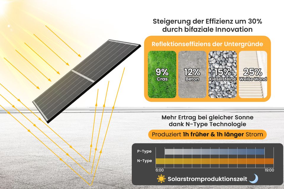 Balkonkraftwerk 850Wp JA Solar Bifaziale Black Frame Solarmodul+Hoymiles 800W Wechselrichter mit 5 m Anschlusskabel-Weinheim in Weinheim