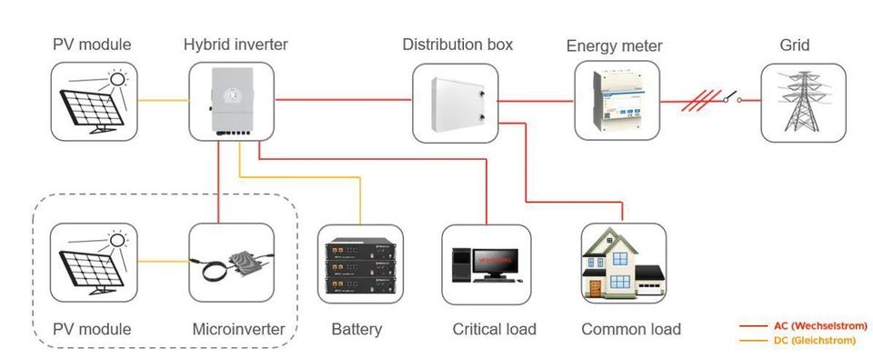 SET DEYE 8kW 3-Ph. Hybrid-Wechselrichter + SUNKET-ESS 5kWh 51,2Vdc (48V) Batteriespeicher LFP LiFePO4 NEUWARE!!! ORIGINAL VERPACKT in Seesen