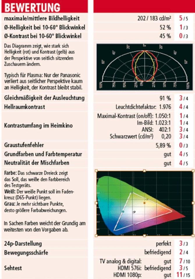 Toller PANASONIC VIERA LED Fernseher TX-L42S10E inkl. Lieferung in Mainz