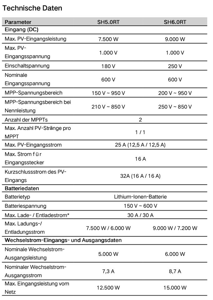 SUNGROW SH6.0 RT PCS / Hybrid Wechselrichter mit Notstrom in Aalen