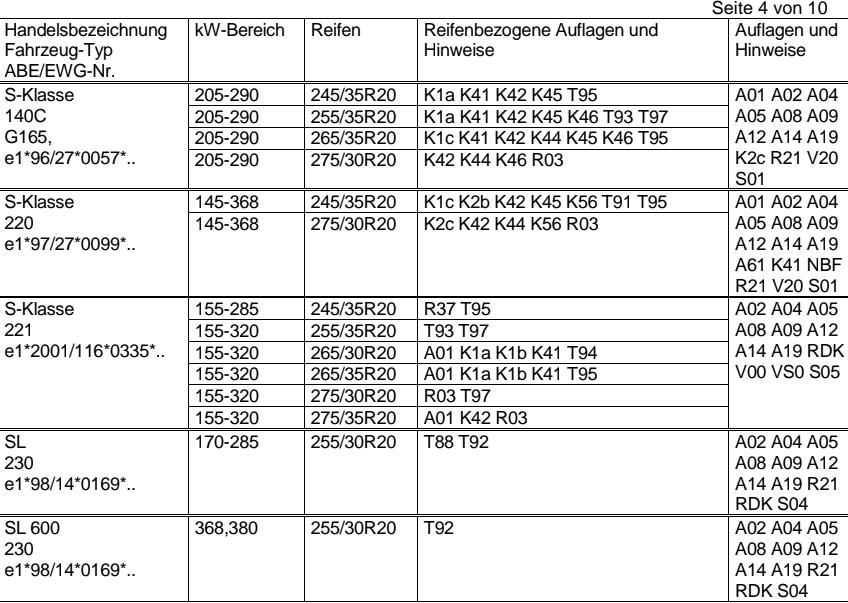 Felgen 20 Zzoll für Audi A4 A6 A7 A8 Q5 Mercedes CL E GLK M SL in Daun