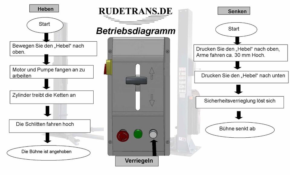 RLP2-401M, 2 Säulen KFZ Hebebühne 4,0 t - RT-Line. 400V Anschluß in Niederfischbach