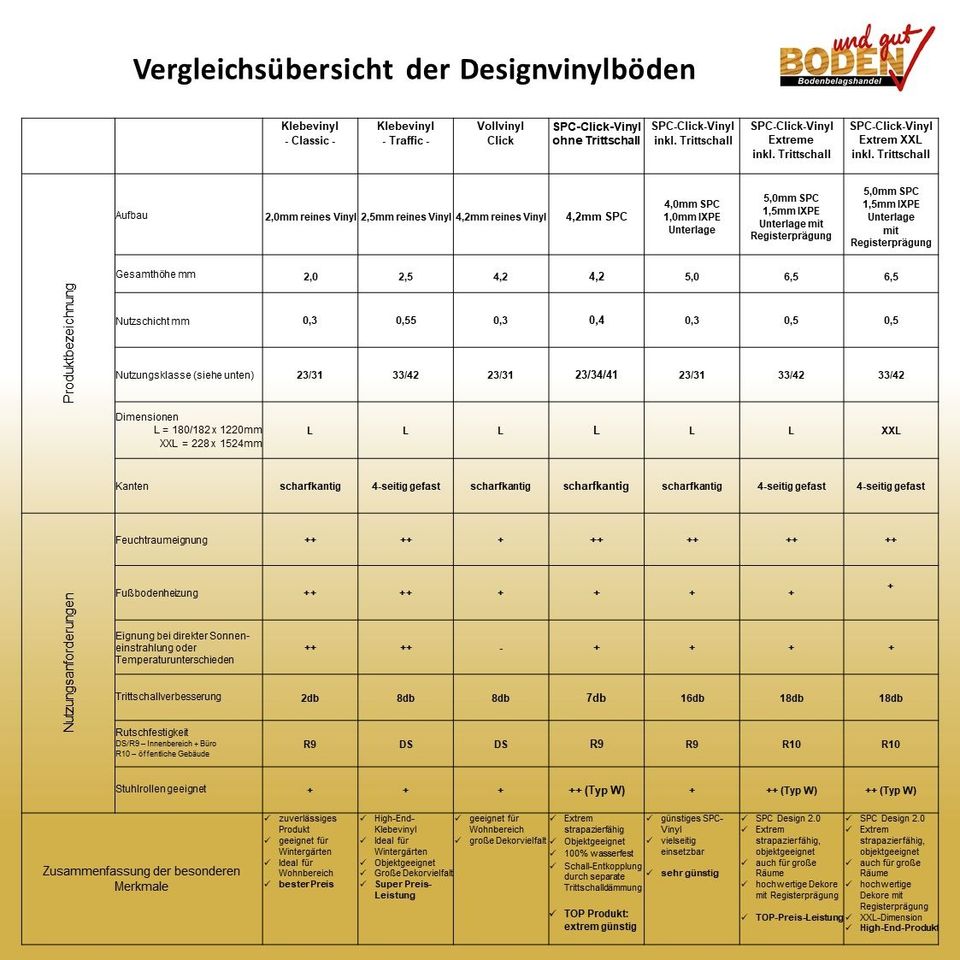 Designvinyl CLIC XXL 183cm - Eiche naturell mit Trittschalldämmung & Synchronprägung - extrem gute Qualität - super Preis - geeignet für Objekte Fachhandelsausstellung Frankfurt Jetzt bestellen in Frankfurt am Main