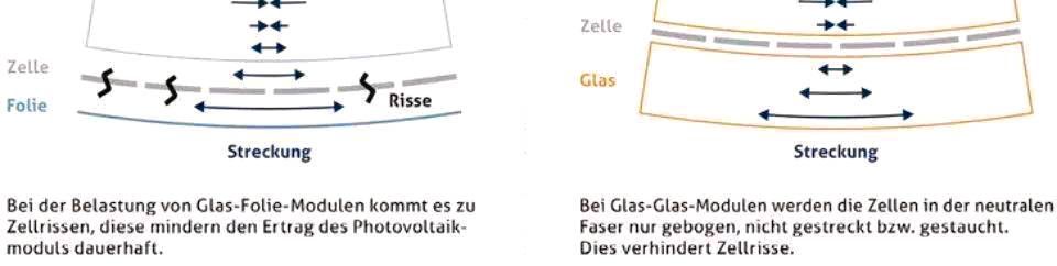 Balkonkraftwerk Set mit 2 HJT Modulen und Anschlussmaterial in Duisburg