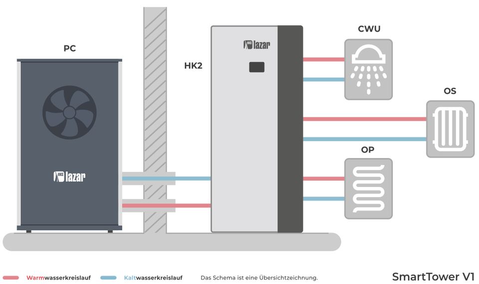 Komplett Set Wärmepumpe 12 kW Zentralheizung und Warmwasser - HTi in Stuttgart