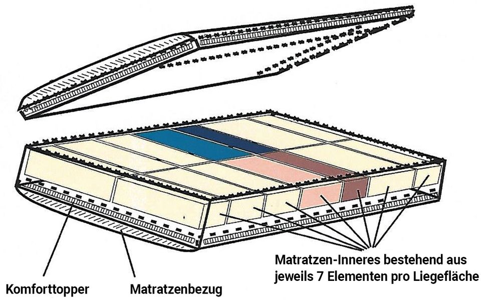 Möller Schlafkultur Matratze 200x200cm inkl. 2 Nackenstützkissen in Rheda-Wiedenbrück